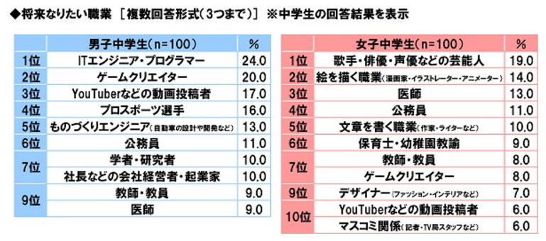 将来ないりたい職業